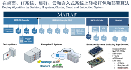 MathWorks 融合大數(shù)據(jù)、AI與數(shù)字孿生，驅(qū)動全行業(yè)智能軟件開發(fā)與數(shù)字化轉(zhuǎn)型