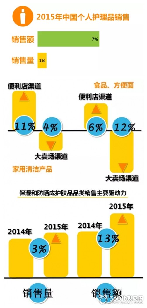 高端護(hù)膚品市場(chǎng)新動(dòng)向 2016年防曬與保濕產(chǎn)品引領(lǐng)消費(fèi)升級(jí)